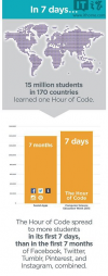 疯狂美国学生：单周写下5亿行代码
