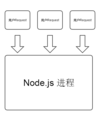 Node.js的线程和进程