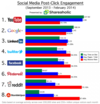 [图表]YouTube在社交媒体同行中跳出率最低