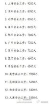 全国“安全感工资”标准出炉 上海9250元居首